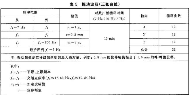 鋰電池的振動試驗要求，鋰電池的振動試驗條件(圖1)