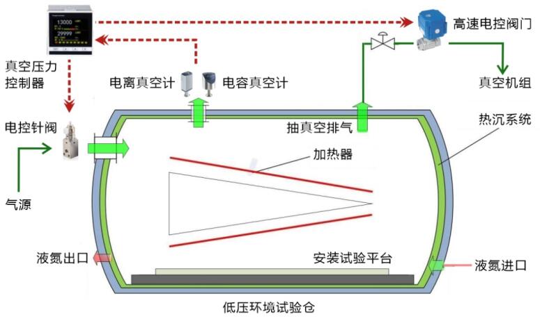 熱真空環(huán)境試驗(yàn)罐的低氣壓控制方法(圖4)