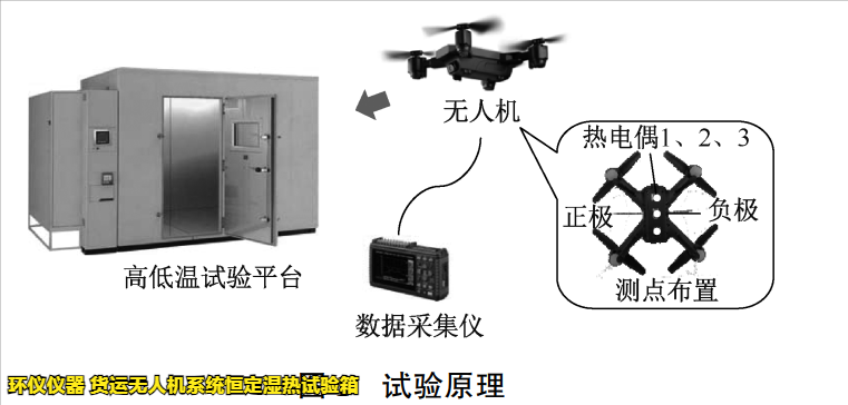 貨運無人機(jī)系統(tǒng)恒定濕熱試驗箱用于無人機(jī)的增長溫濕度試驗(圖2)