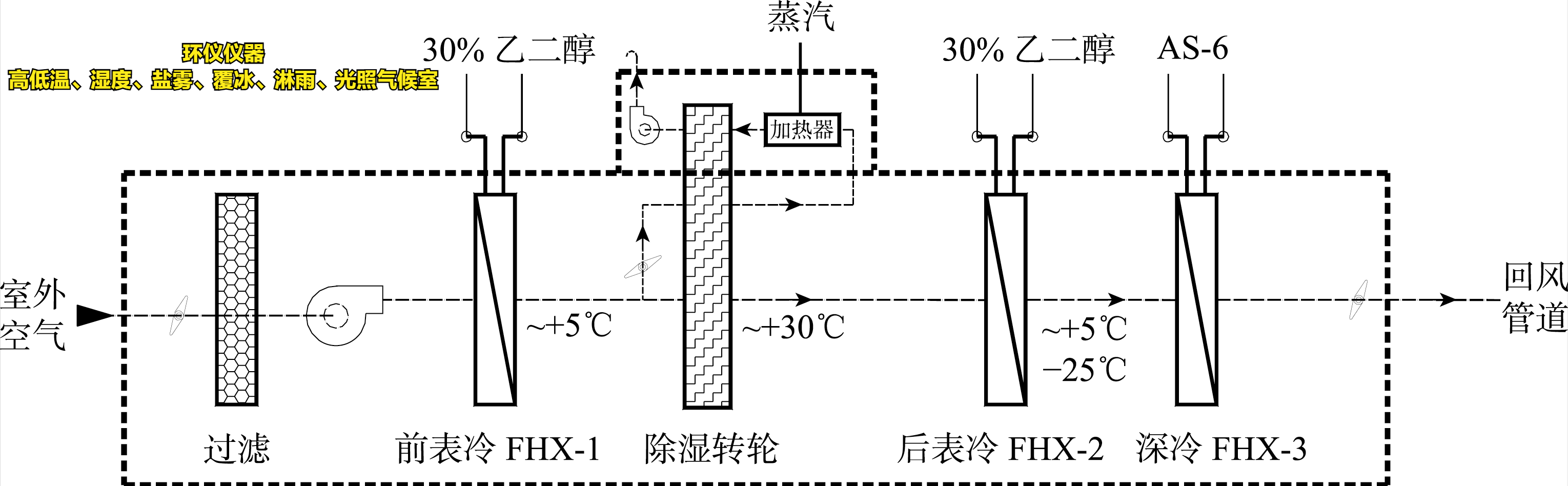 高低溫、濕度、鹽霧、覆冰、淋雨、光照氣候室的系統(tǒng)設(shè)計(jì)(圖4)